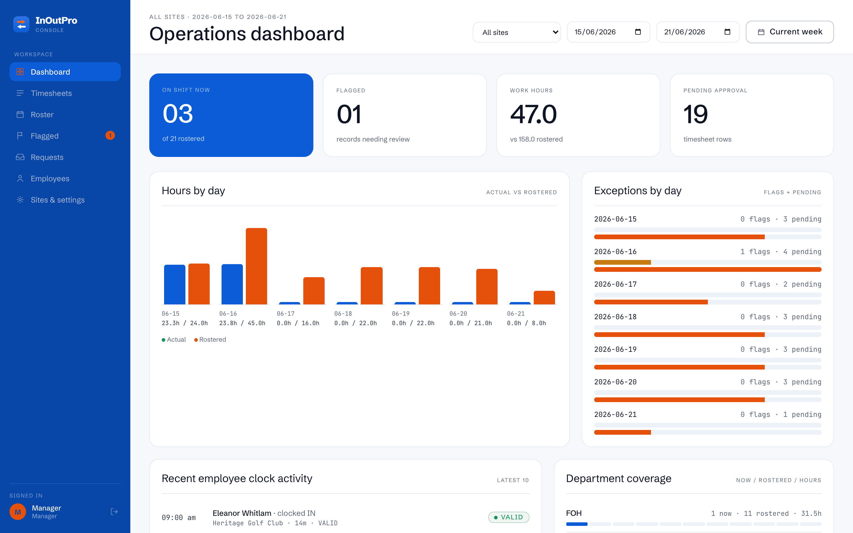 InOutPro operations dashboard — who's on shift now, work hours vs roster, exceptions by day and live clock activity across every site